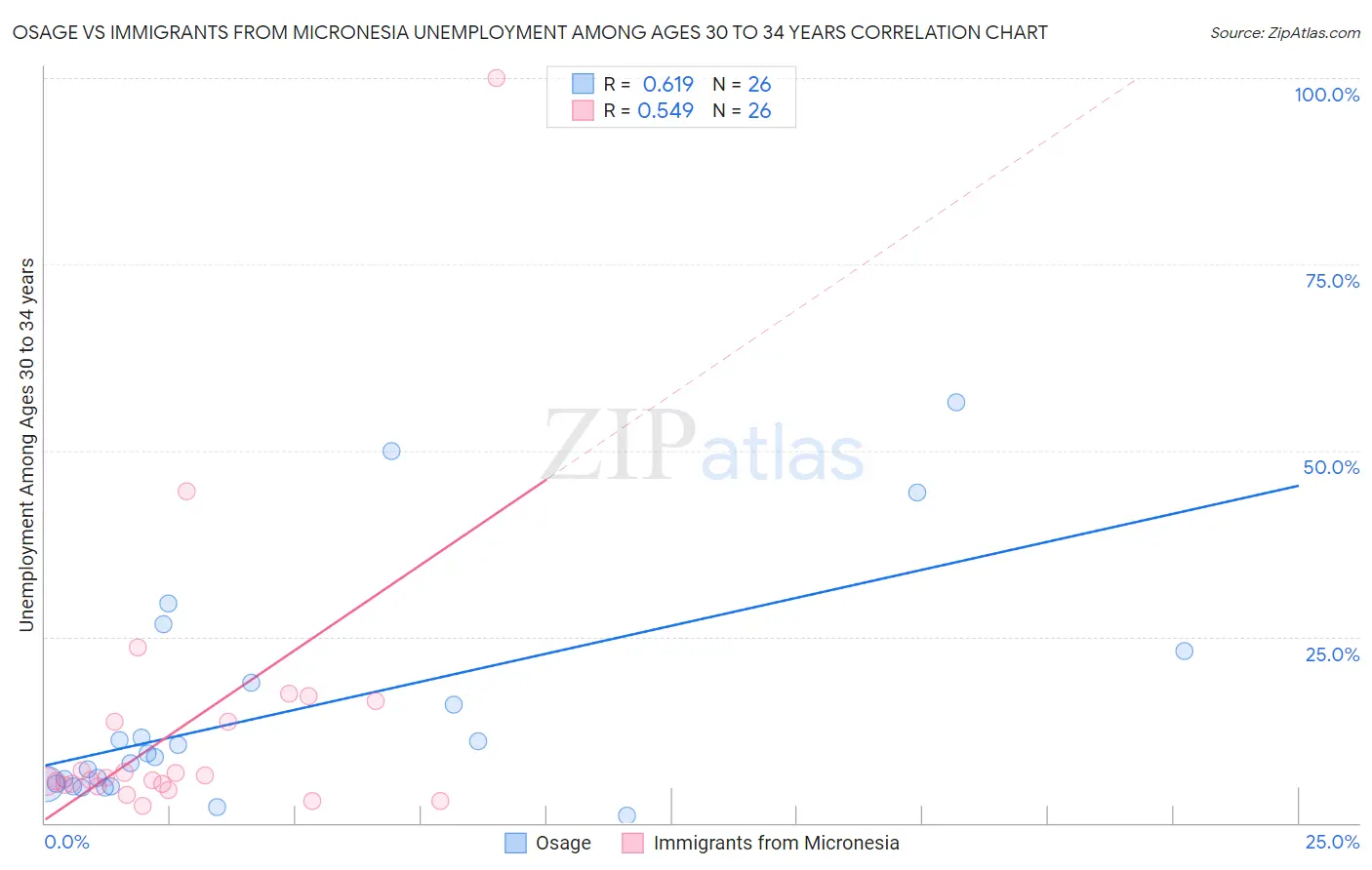 Osage vs Immigrants from Micronesia Unemployment Among Ages 30 to 34 years