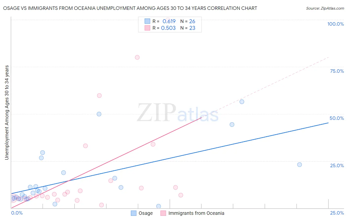 Osage vs Immigrants from Oceania Unemployment Among Ages 30 to 34 years