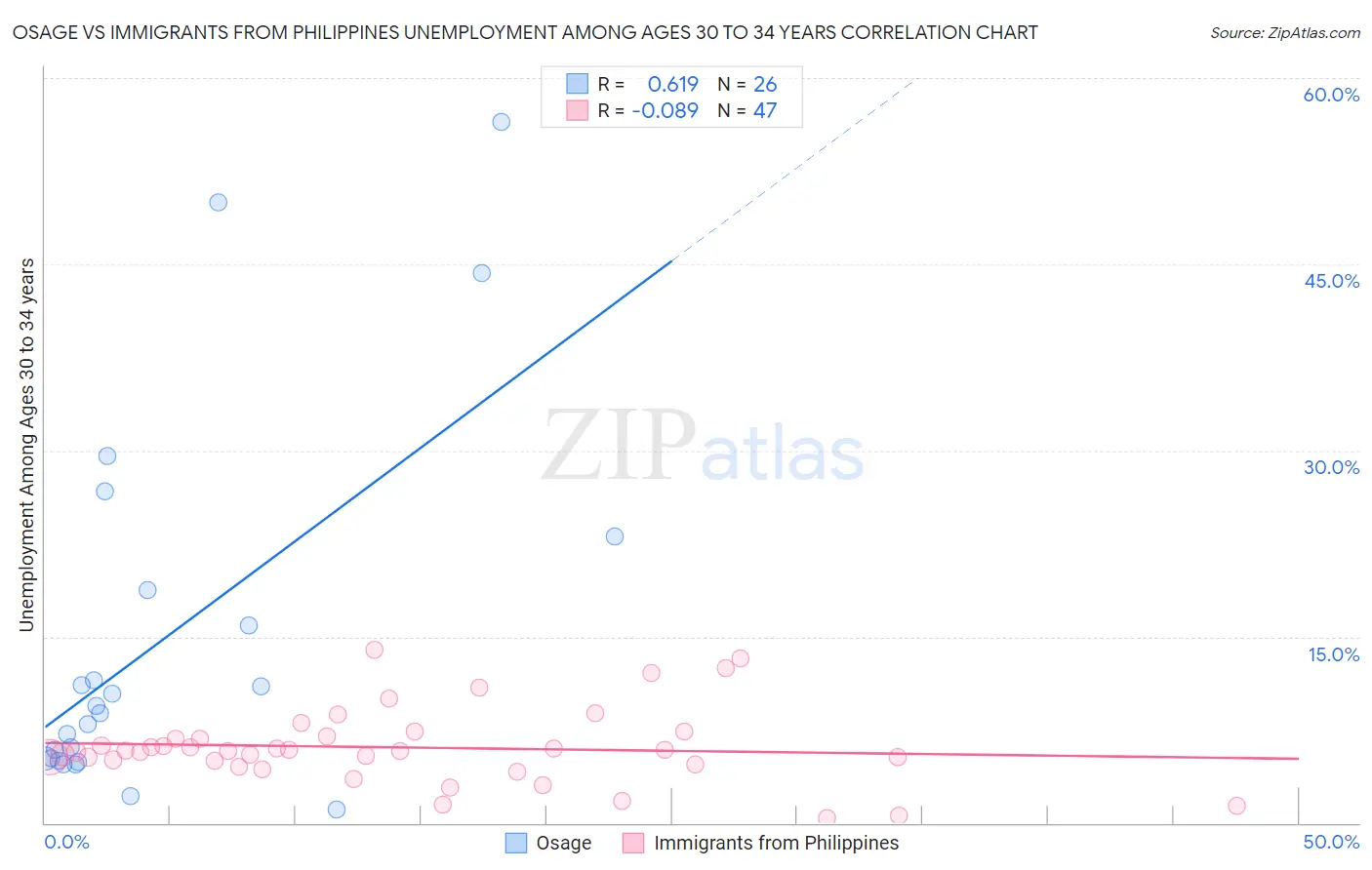 Osage vs Immigrants from Philippines Unemployment Among Ages 30 to 34 years