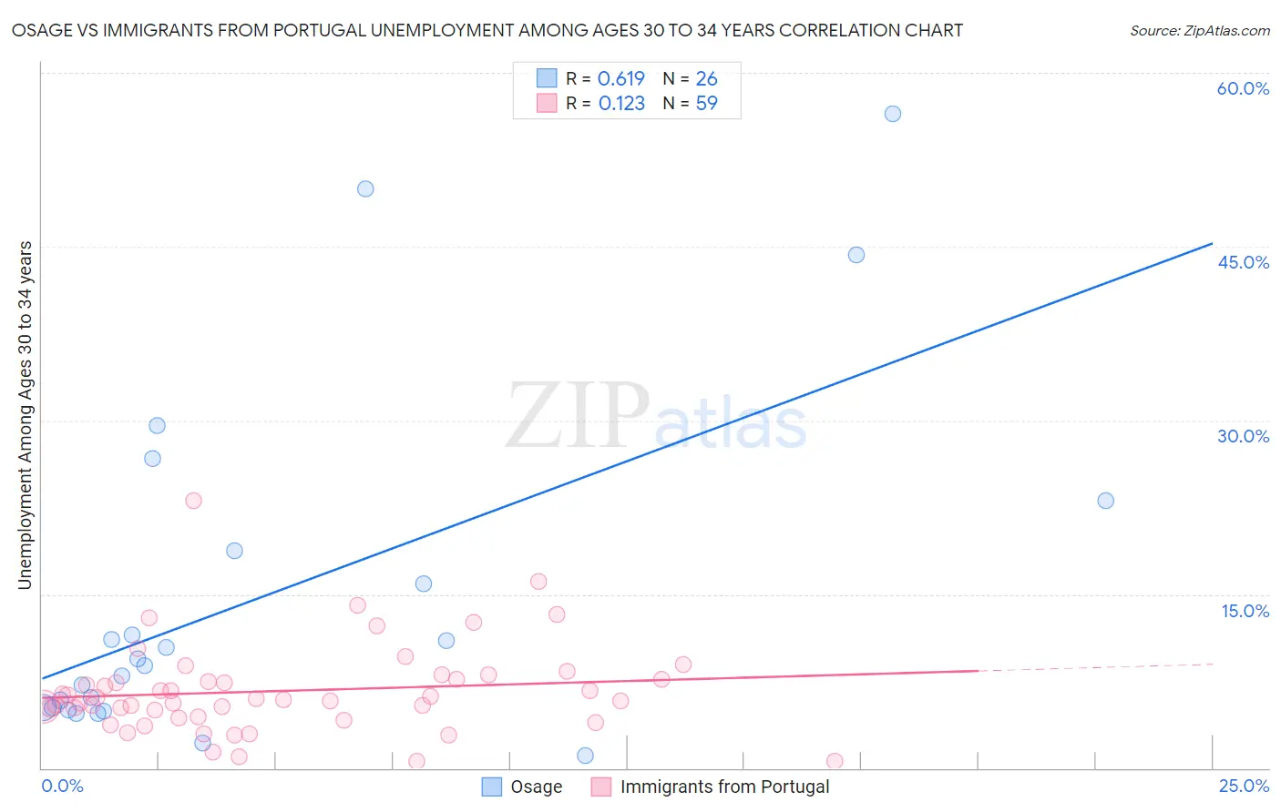 Osage vs Immigrants from Portugal Unemployment Among Ages 30 to 34 years