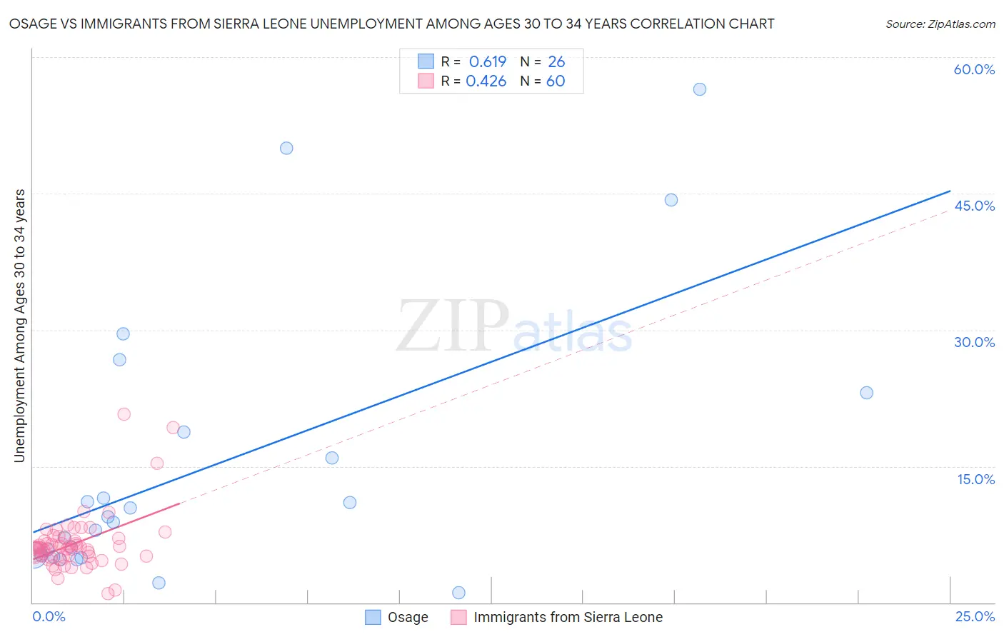 Osage vs Immigrants from Sierra Leone Unemployment Among Ages 30 to 34 years