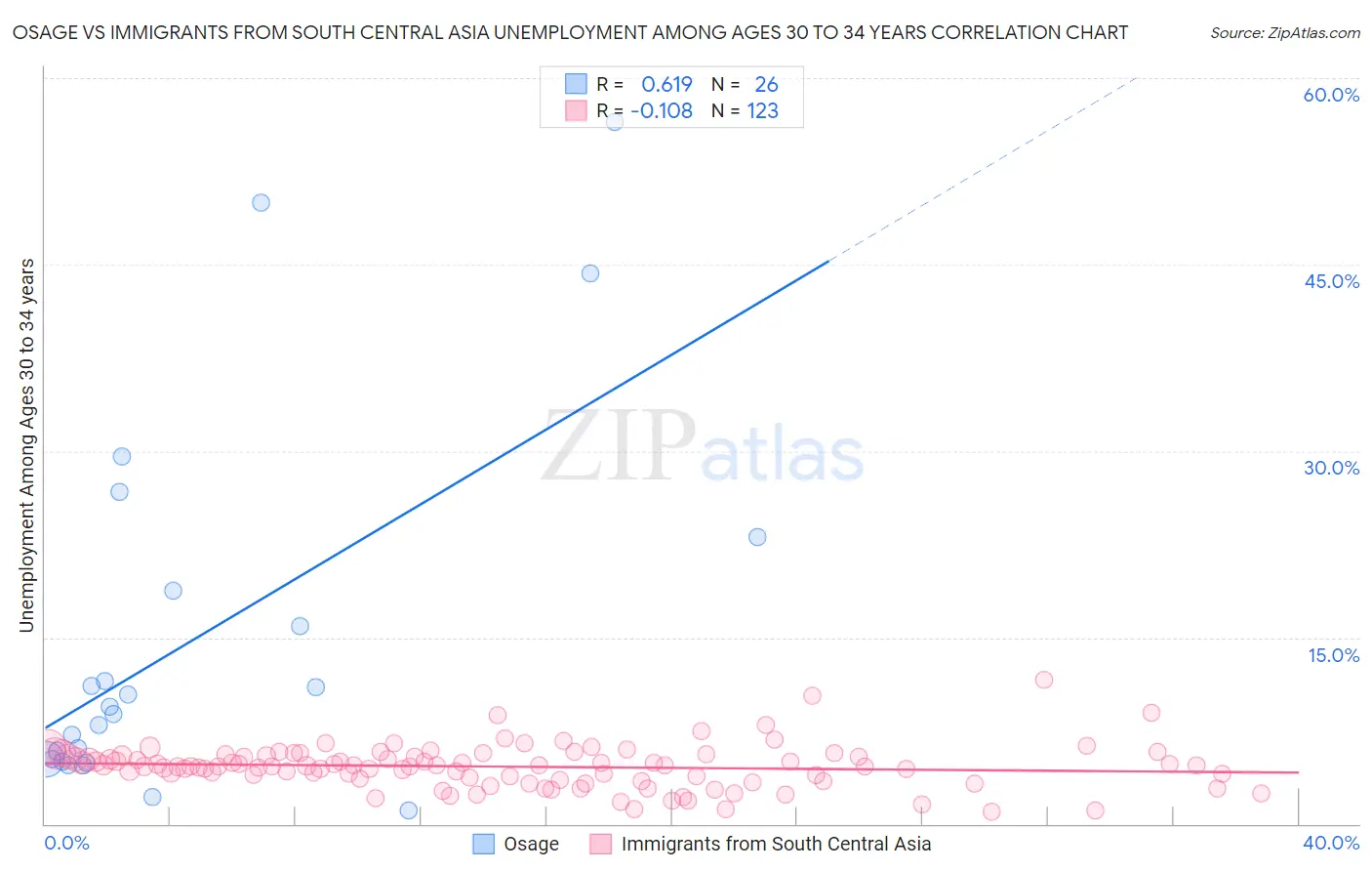 Osage vs Immigrants from South Central Asia Unemployment Among Ages 30 to 34 years