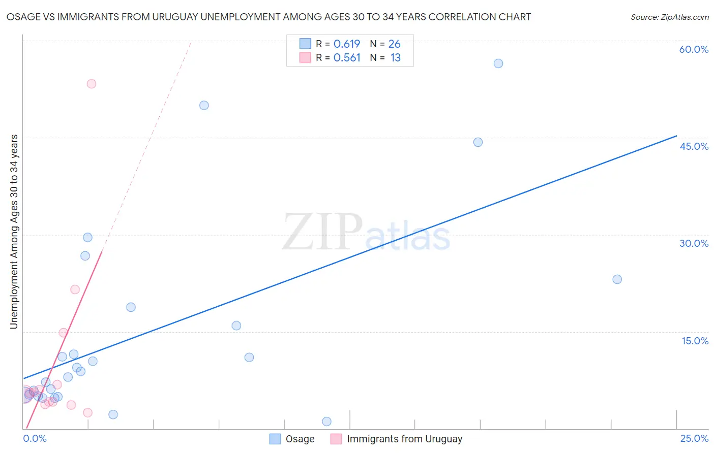 Osage vs Immigrants from Uruguay Unemployment Among Ages 30 to 34 years