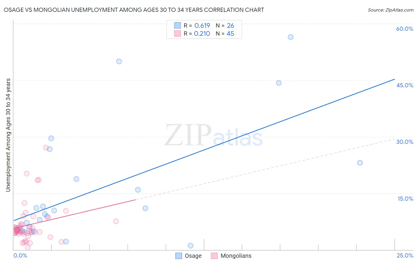 Osage vs Mongolian Unemployment Among Ages 30 to 34 years