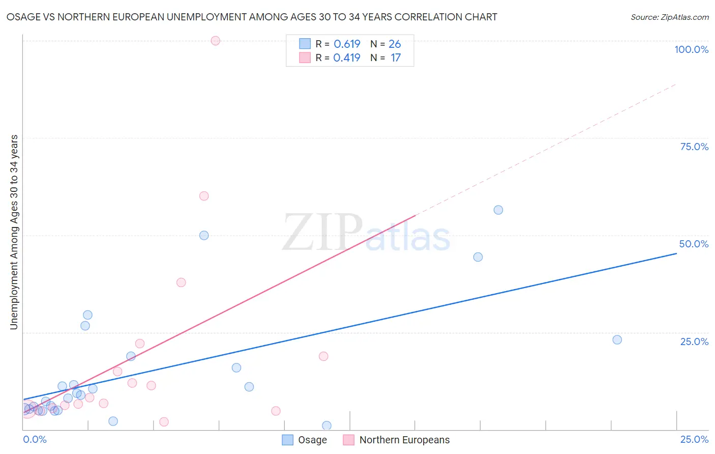 Osage vs Northern European Unemployment Among Ages 30 to 34 years