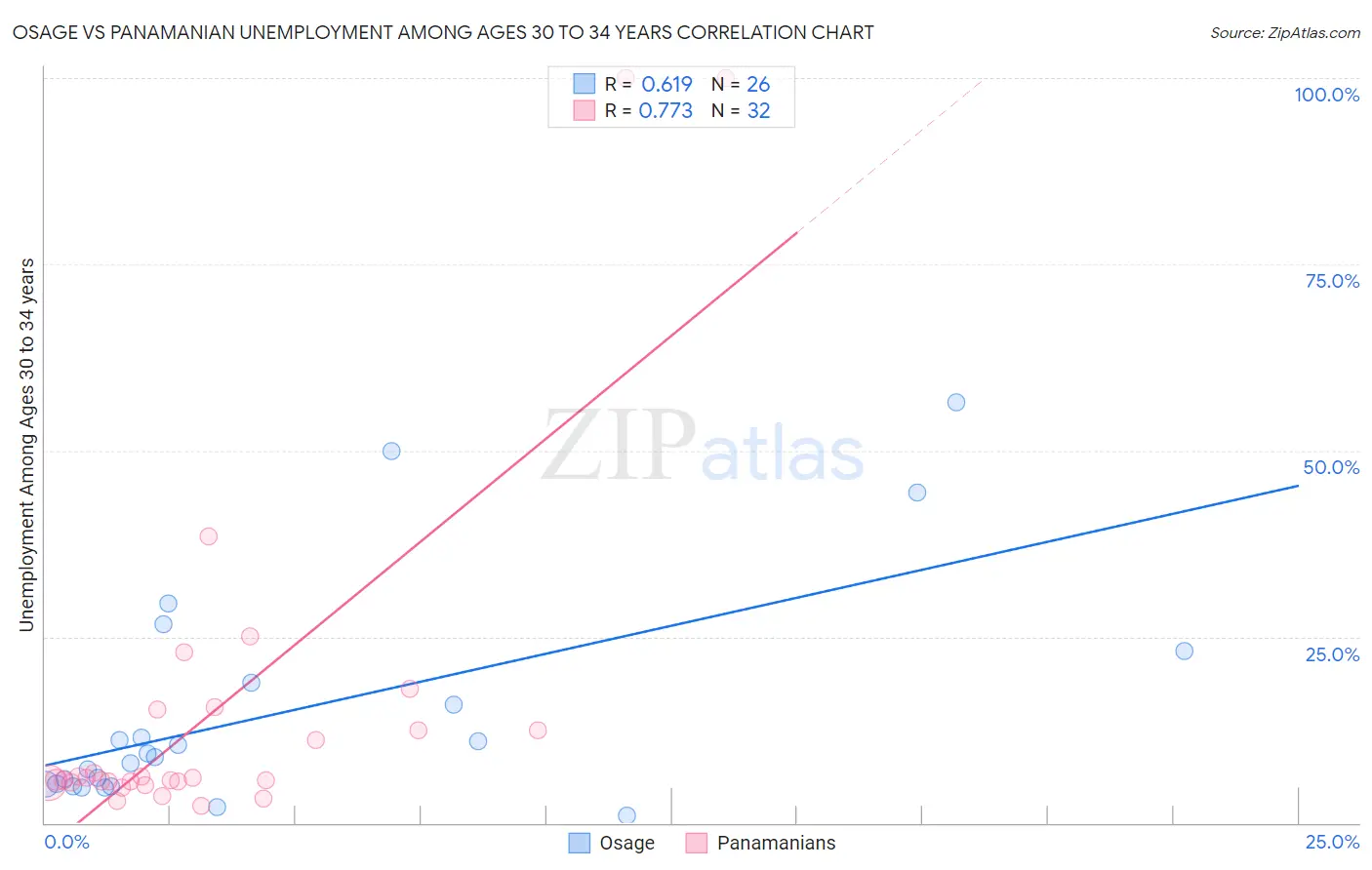 Osage vs Panamanian Unemployment Among Ages 30 to 34 years