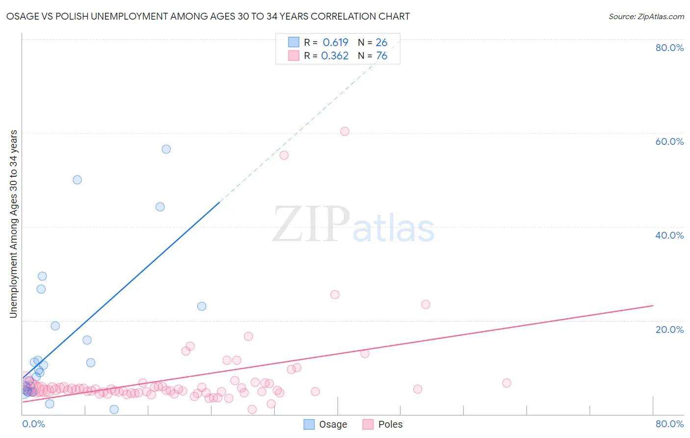 Osage vs Polish Unemployment Among Ages 30 to 34 years