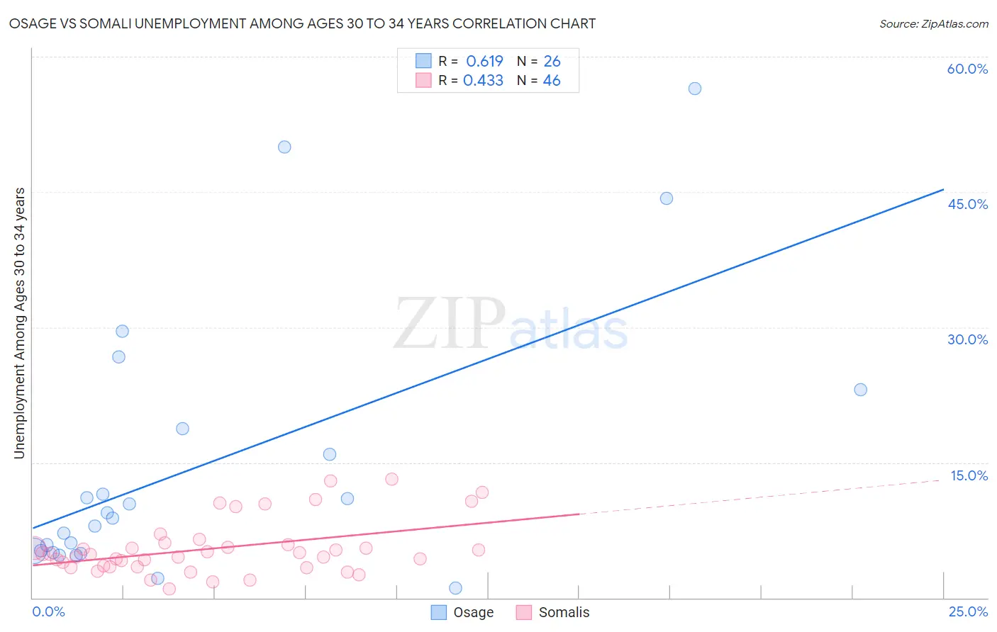 Osage vs Somali Unemployment Among Ages 30 to 34 years