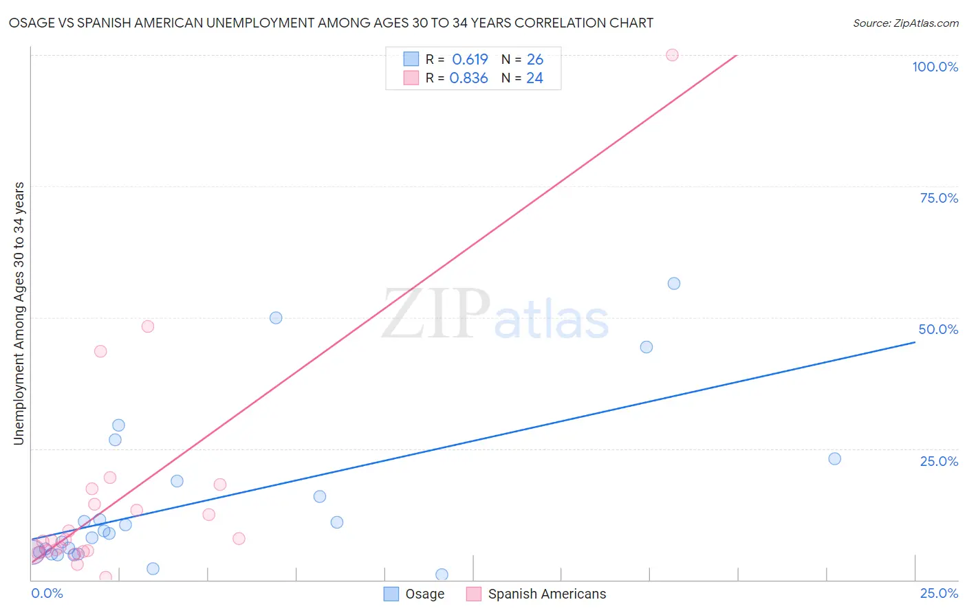 Osage vs Spanish American Unemployment Among Ages 30 to 34 years