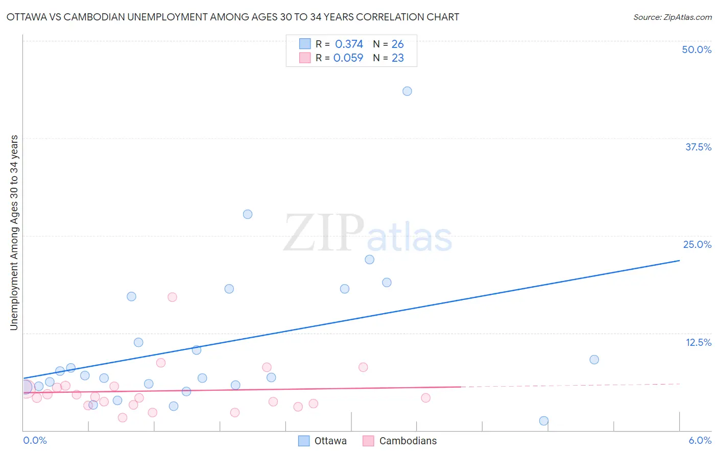 Ottawa vs Cambodian Unemployment Among Ages 30 to 34 years