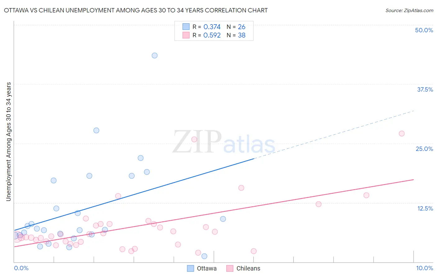 Ottawa vs Chilean Unemployment Among Ages 30 to 34 years