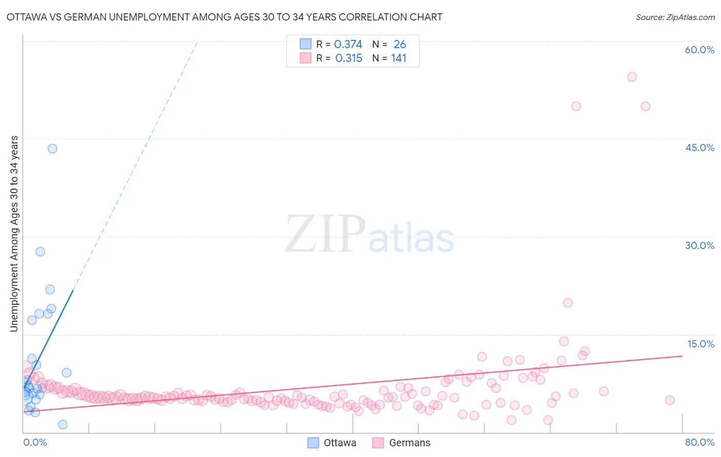 Ottawa vs German Unemployment Among Ages 30 to 34 years