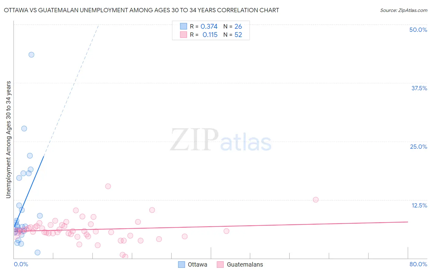 Ottawa vs Guatemalan Unemployment Among Ages 30 to 34 years