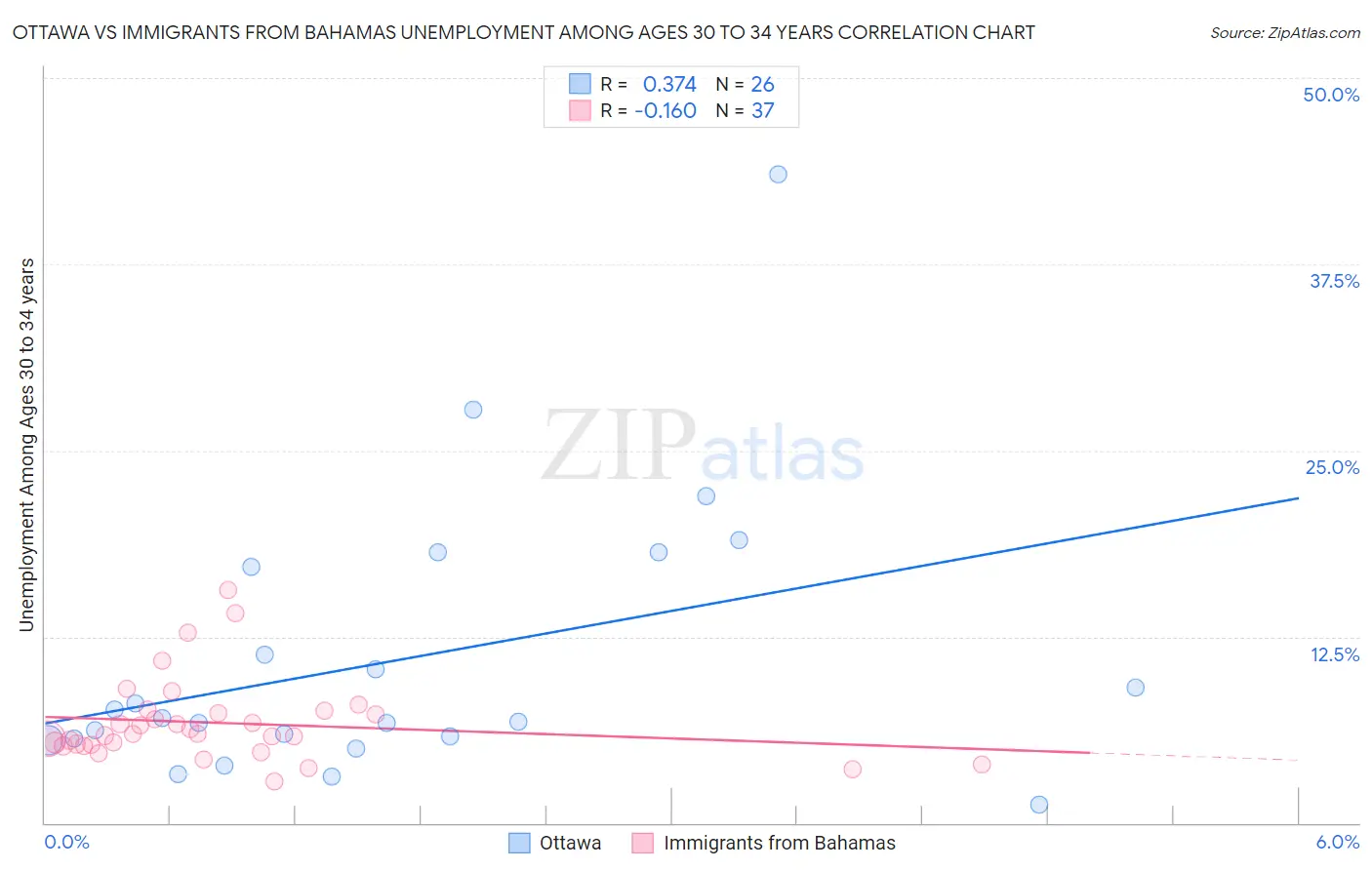 Ottawa vs Immigrants from Bahamas Unemployment Among Ages 30 to 34 years