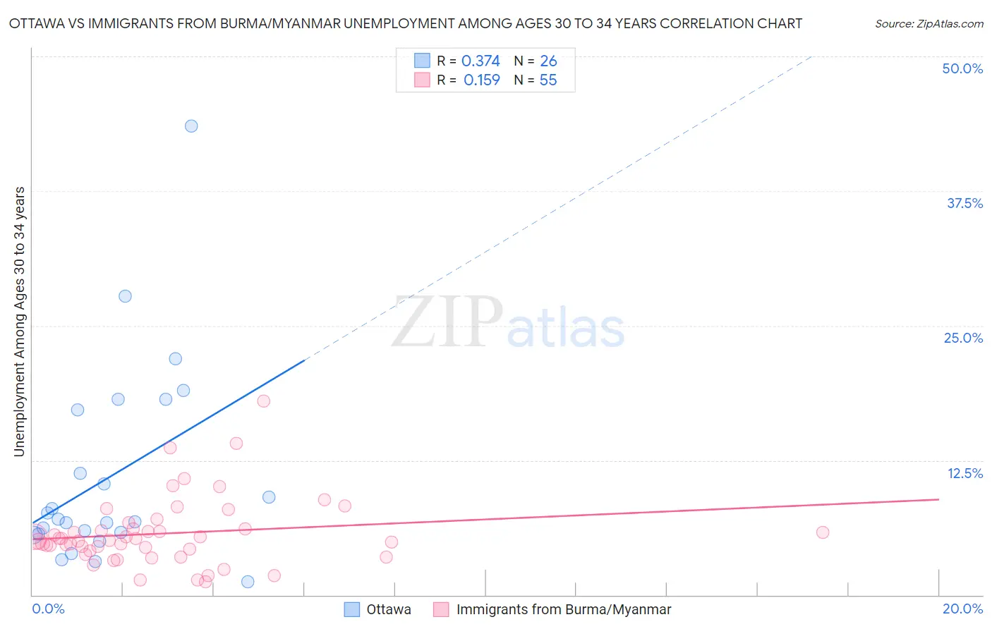 Ottawa vs Immigrants from Burma/Myanmar Unemployment Among Ages 30 to 34 years