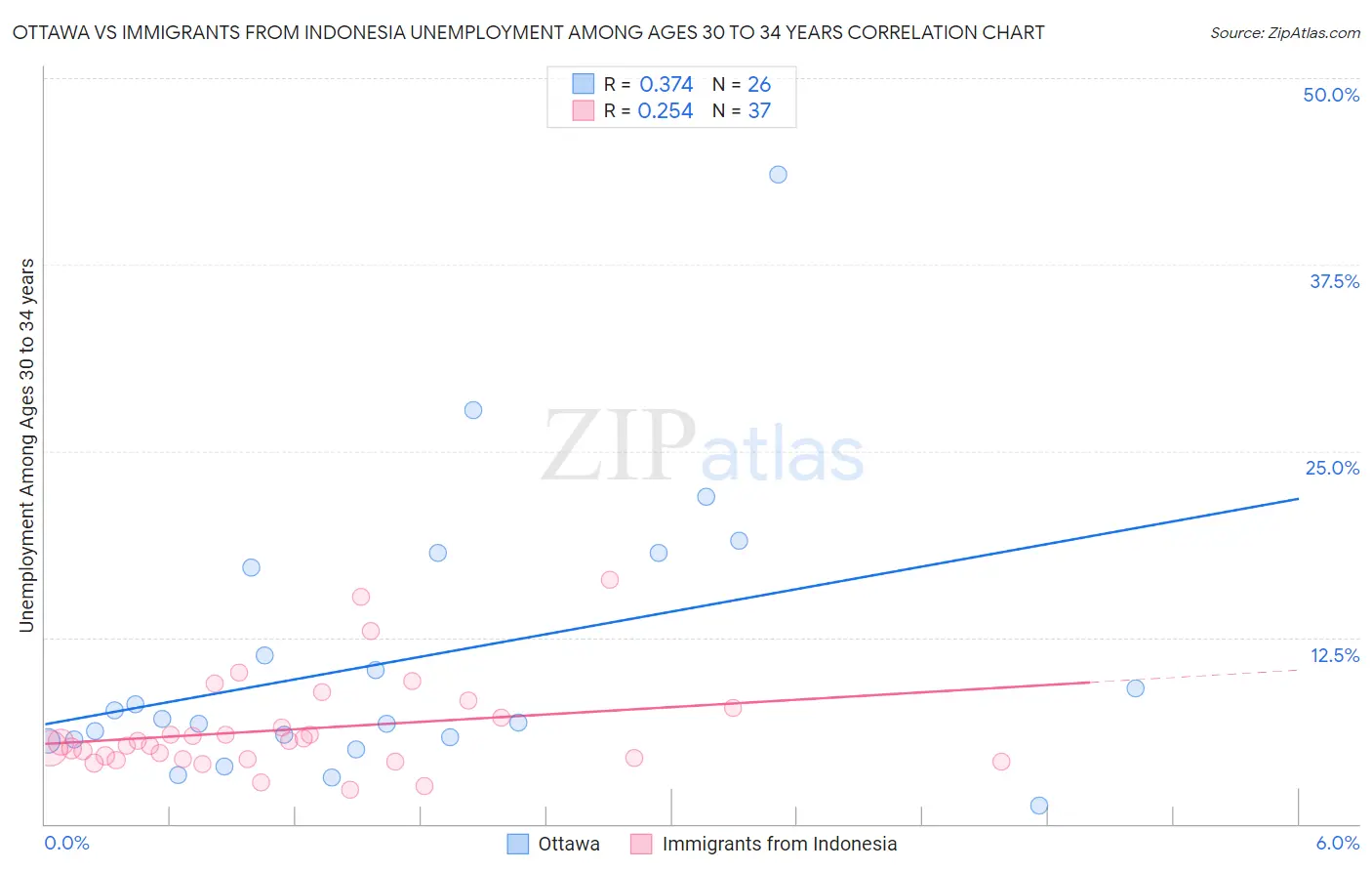 Ottawa vs Immigrants from Indonesia Unemployment Among Ages 30 to 34 years