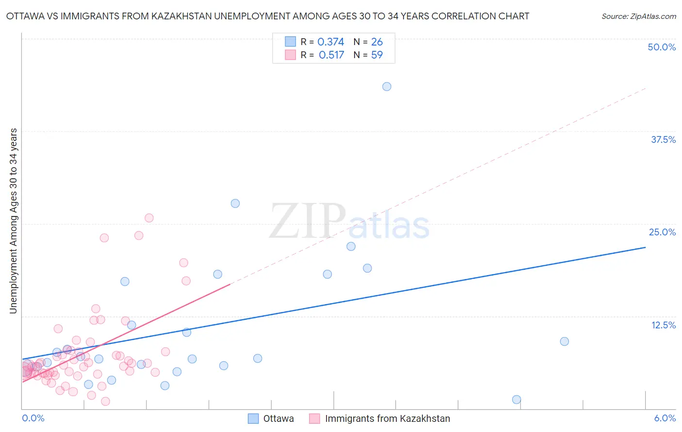 Ottawa vs Immigrants from Kazakhstan Unemployment Among Ages 30 to 34 years