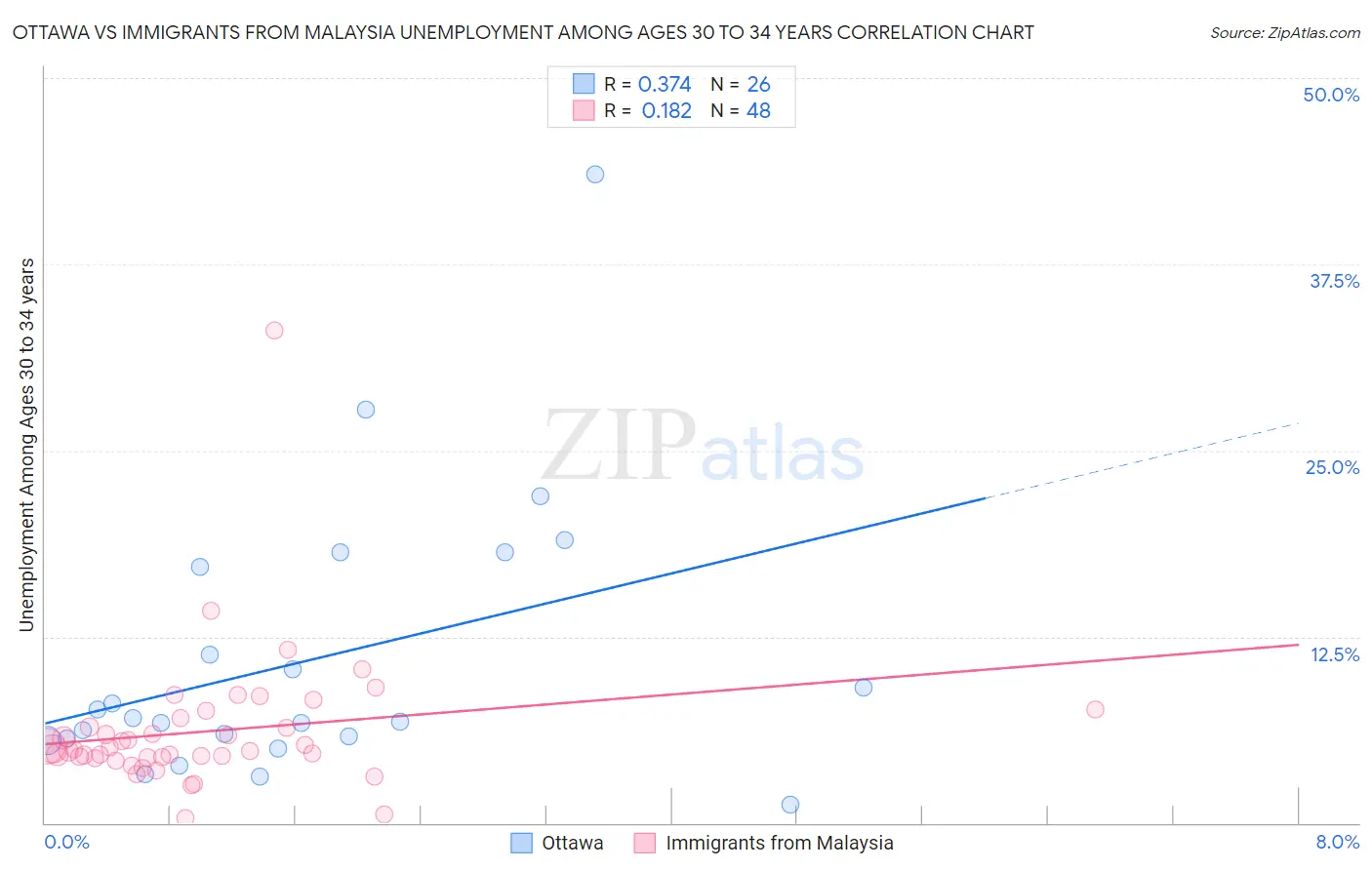 Ottawa vs Immigrants from Malaysia Unemployment Among Ages 30 to 34 years