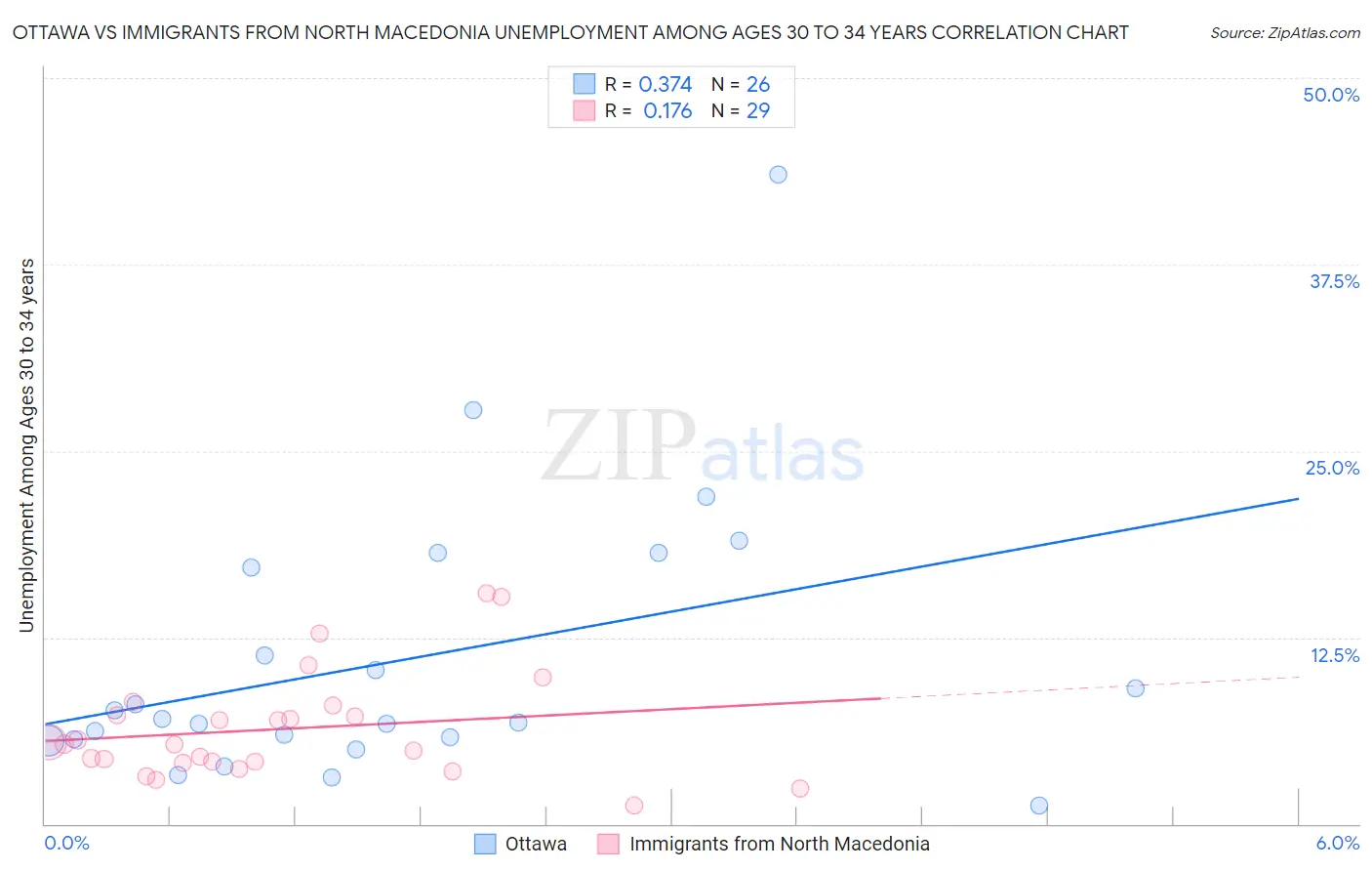 Ottawa vs Immigrants from North Macedonia Unemployment Among Ages 30 to 34 years