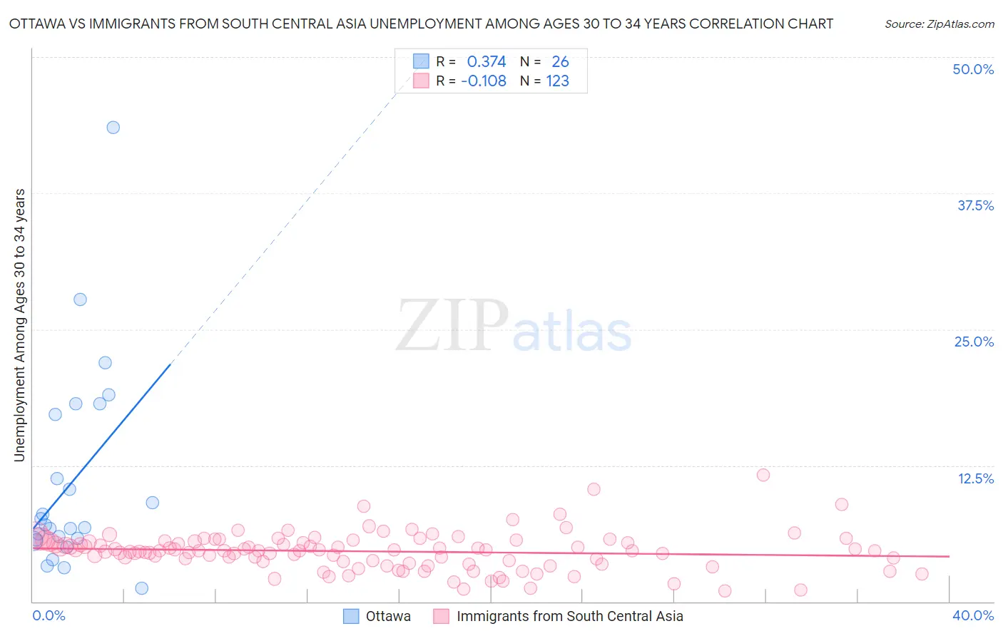 Ottawa vs Immigrants from South Central Asia Unemployment Among Ages 30 to 34 years