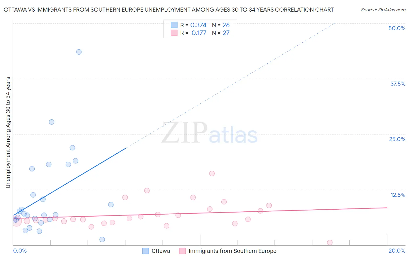 Ottawa vs Immigrants from Southern Europe Unemployment Among Ages 30 to 34 years