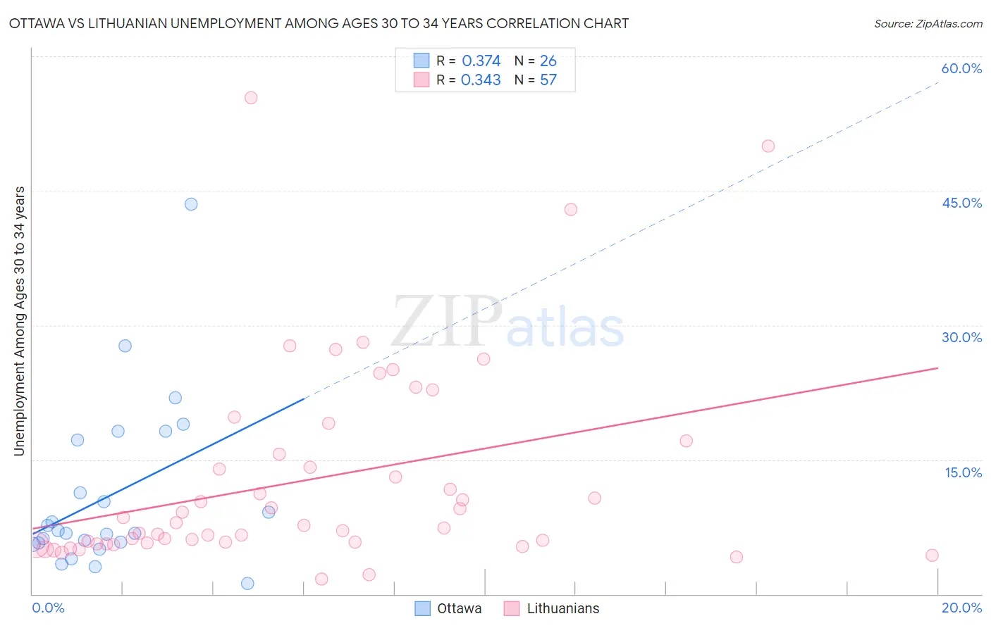 Ottawa vs Lithuanian Unemployment Among Ages 30 to 34 years