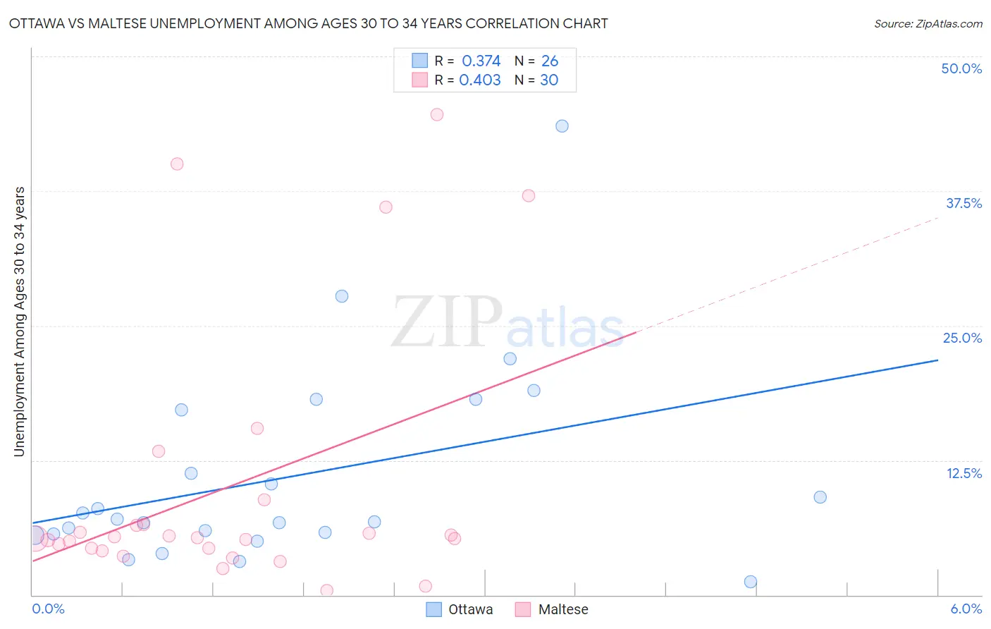 Ottawa vs Maltese Unemployment Among Ages 30 to 34 years