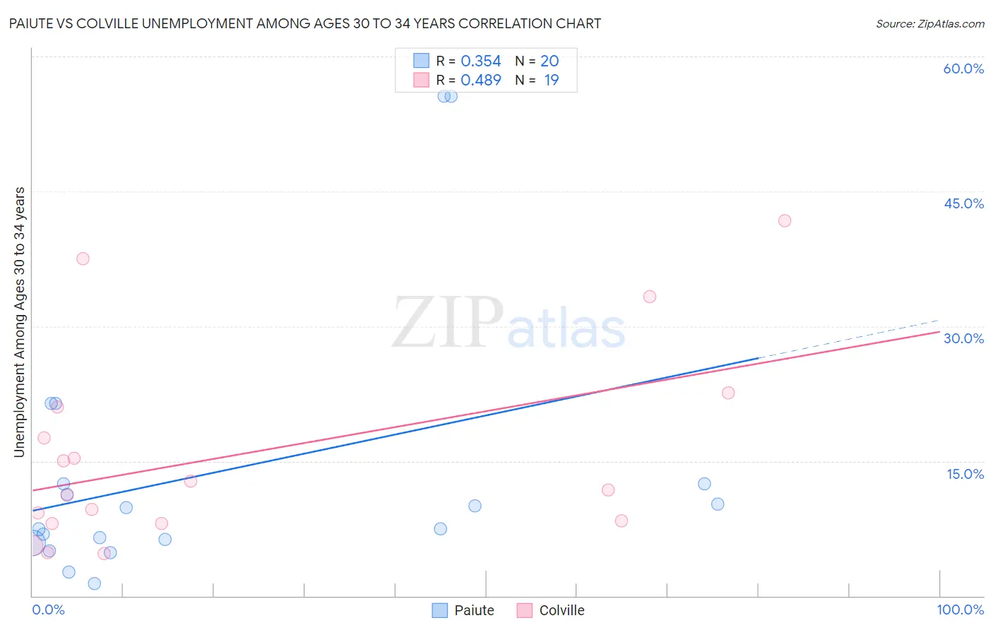 Paiute vs Colville Unemployment Among Ages 30 to 34 years