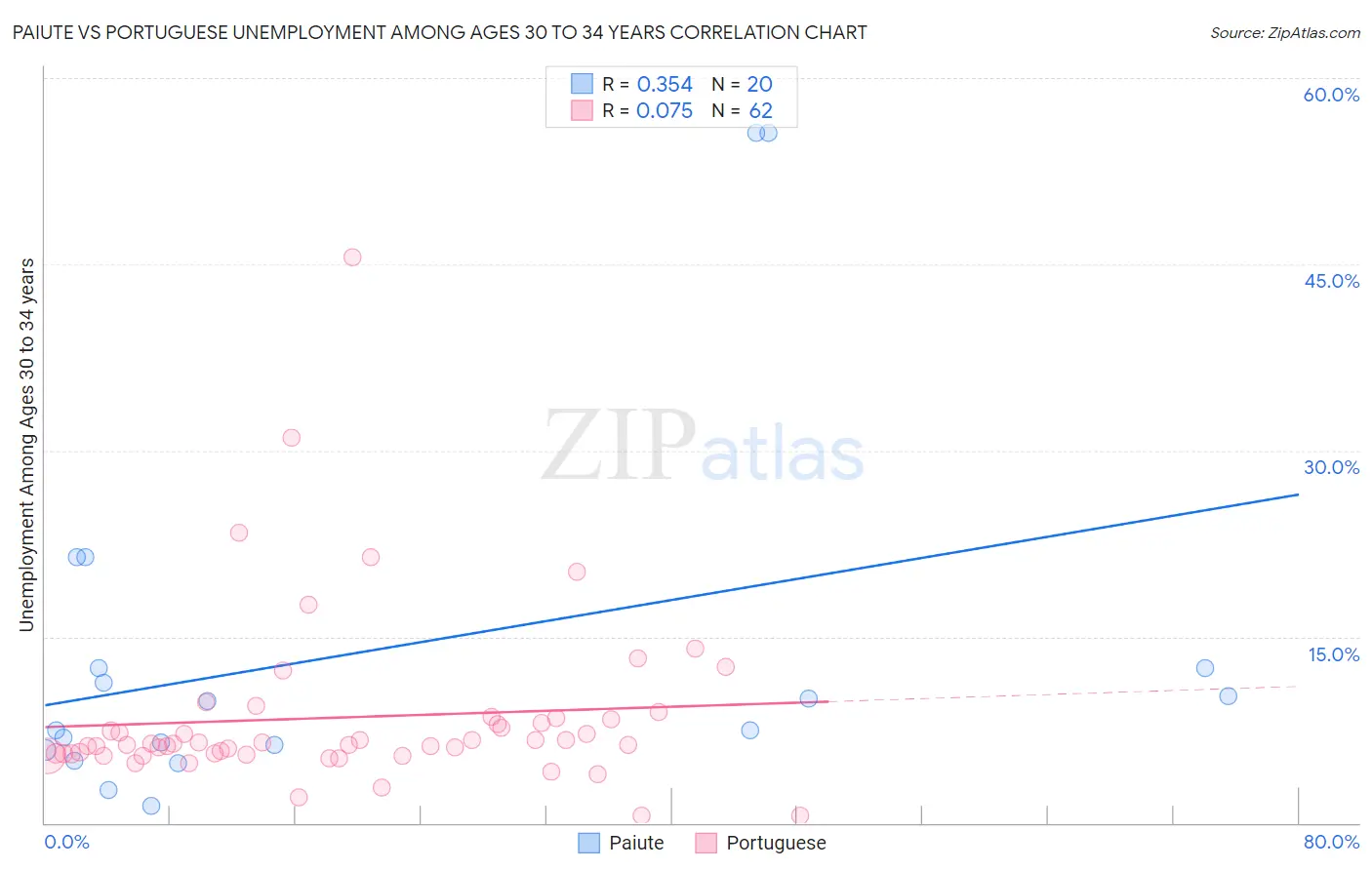 Paiute vs Portuguese Unemployment Among Ages 30 to 34 years