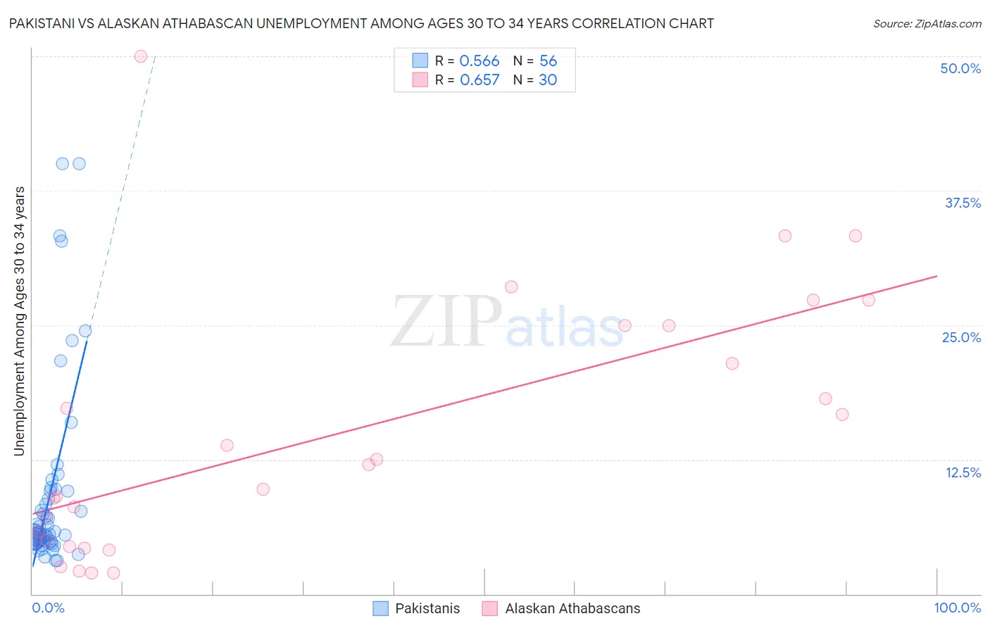 Pakistani vs Alaskan Athabascan Unemployment Among Ages 30 to 34 years