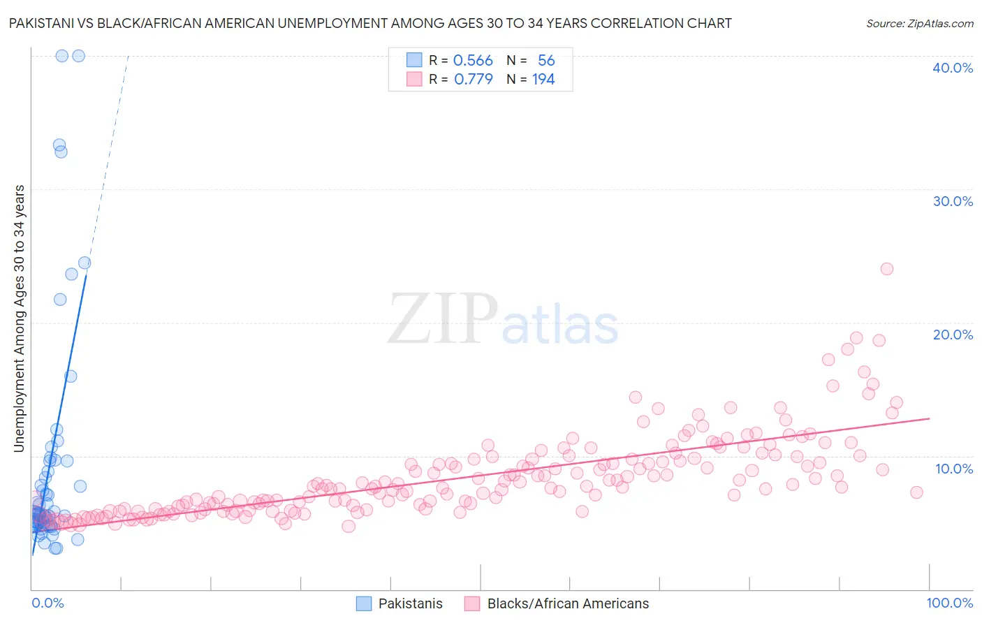 Pakistani vs Black/African American Unemployment Among Ages 30 to 34 years