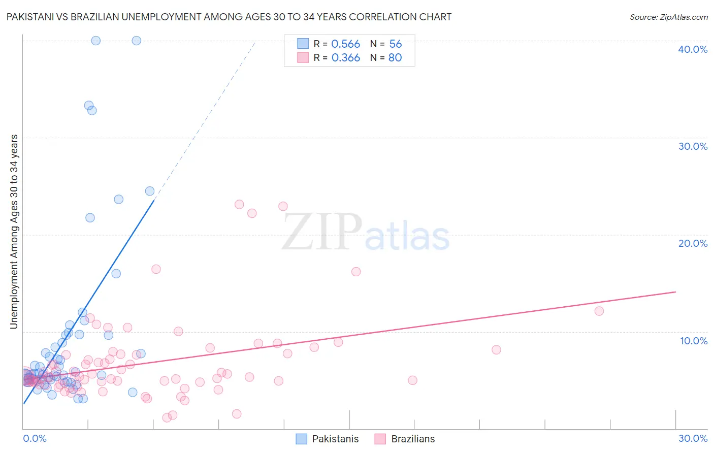 Pakistani vs Brazilian Unemployment Among Ages 30 to 34 years