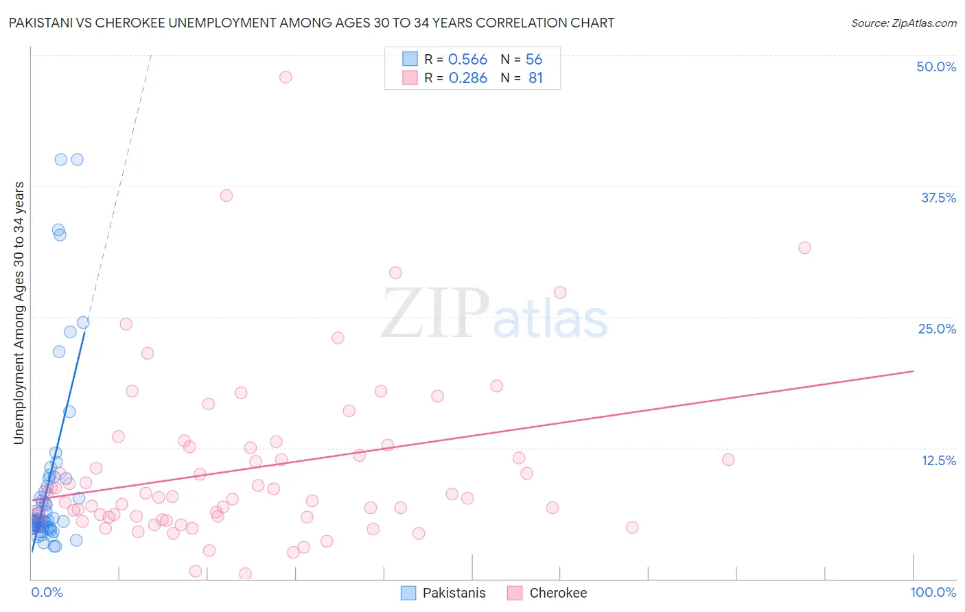 Pakistani vs Cherokee Unemployment Among Ages 30 to 34 years