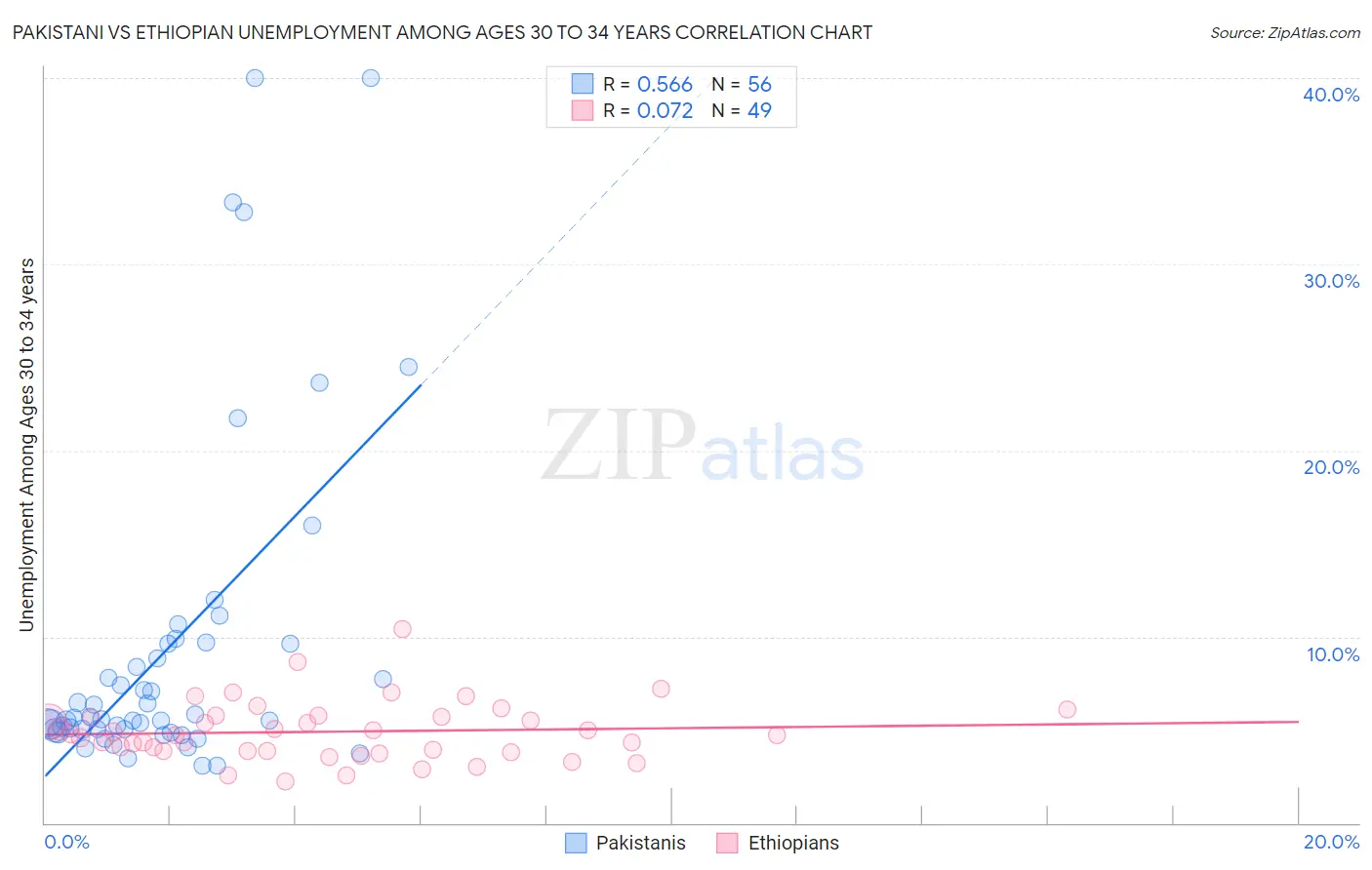 Pakistani vs Ethiopian Unemployment Among Ages 30 to 34 years