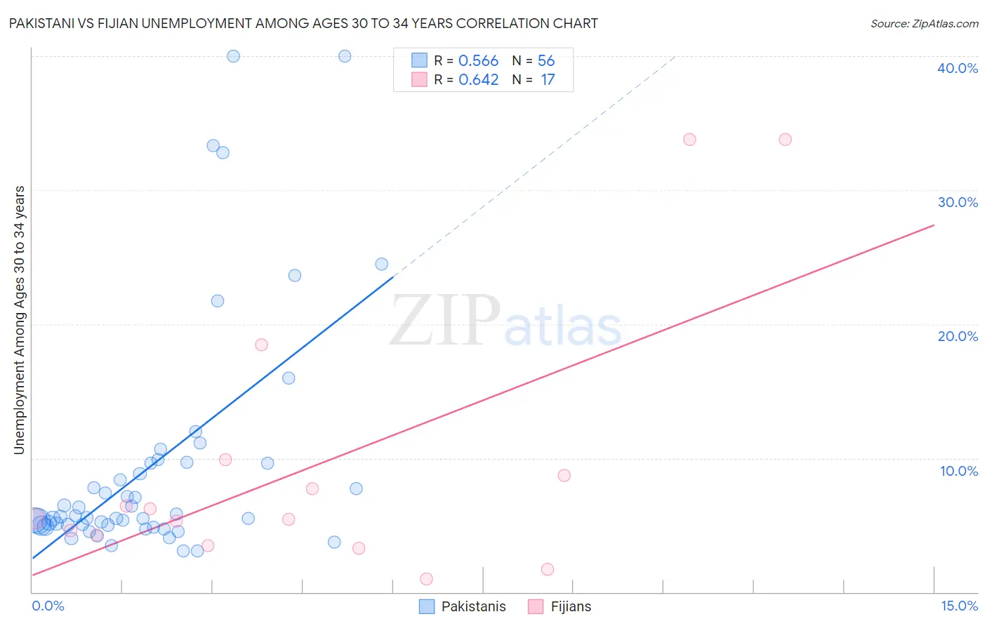 Pakistani vs Fijian Unemployment Among Ages 30 to 34 years