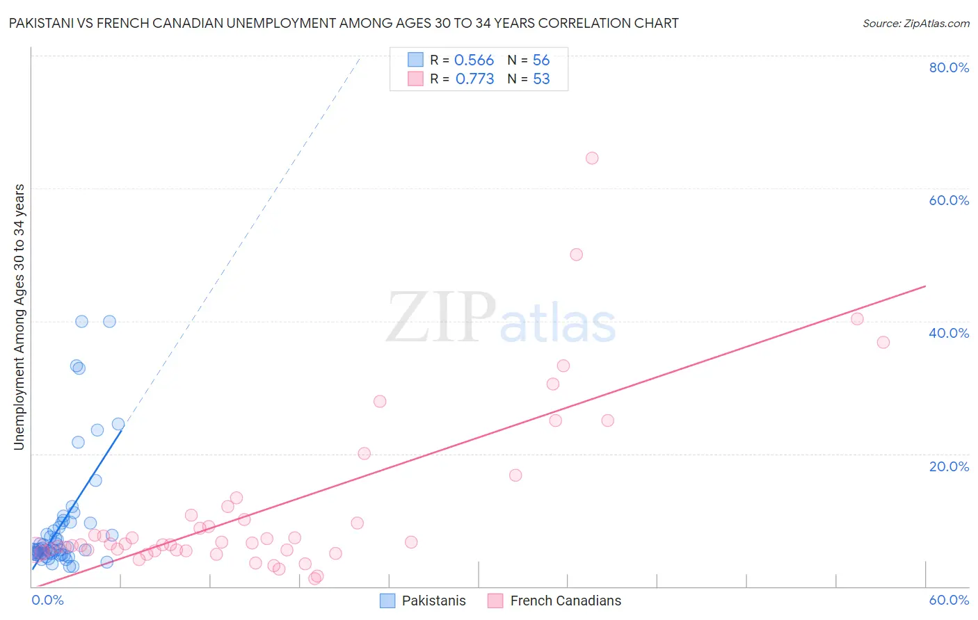 Pakistani vs French Canadian Unemployment Among Ages 30 to 34 years