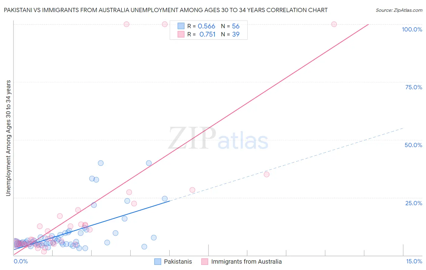 Pakistani vs Immigrants from Australia Unemployment Among Ages 30 to 34 years