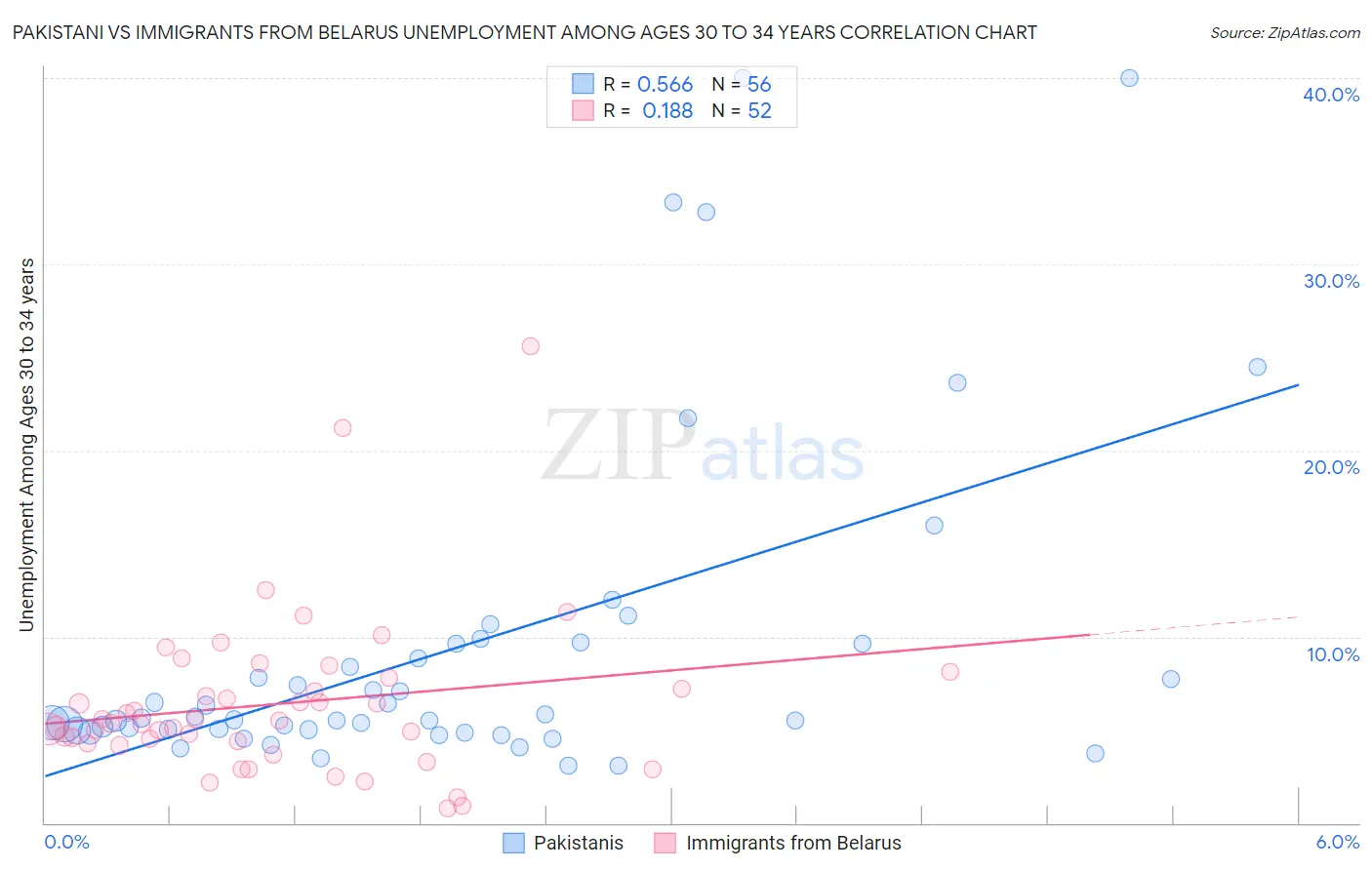 Pakistani vs Immigrants from Belarus Unemployment Among Ages 30 to 34 years