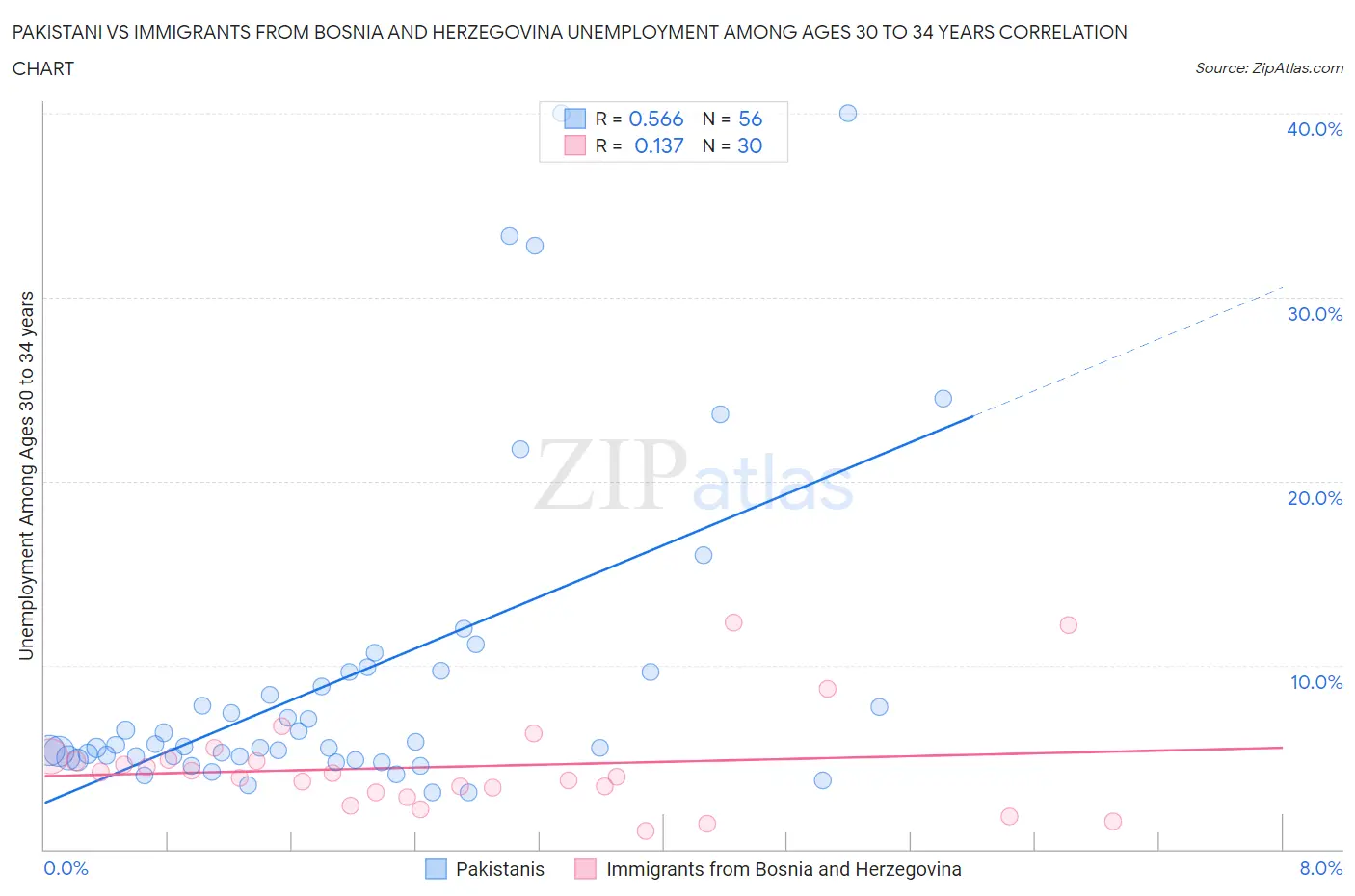 Pakistani vs Immigrants from Bosnia and Herzegovina Unemployment Among Ages 30 to 34 years