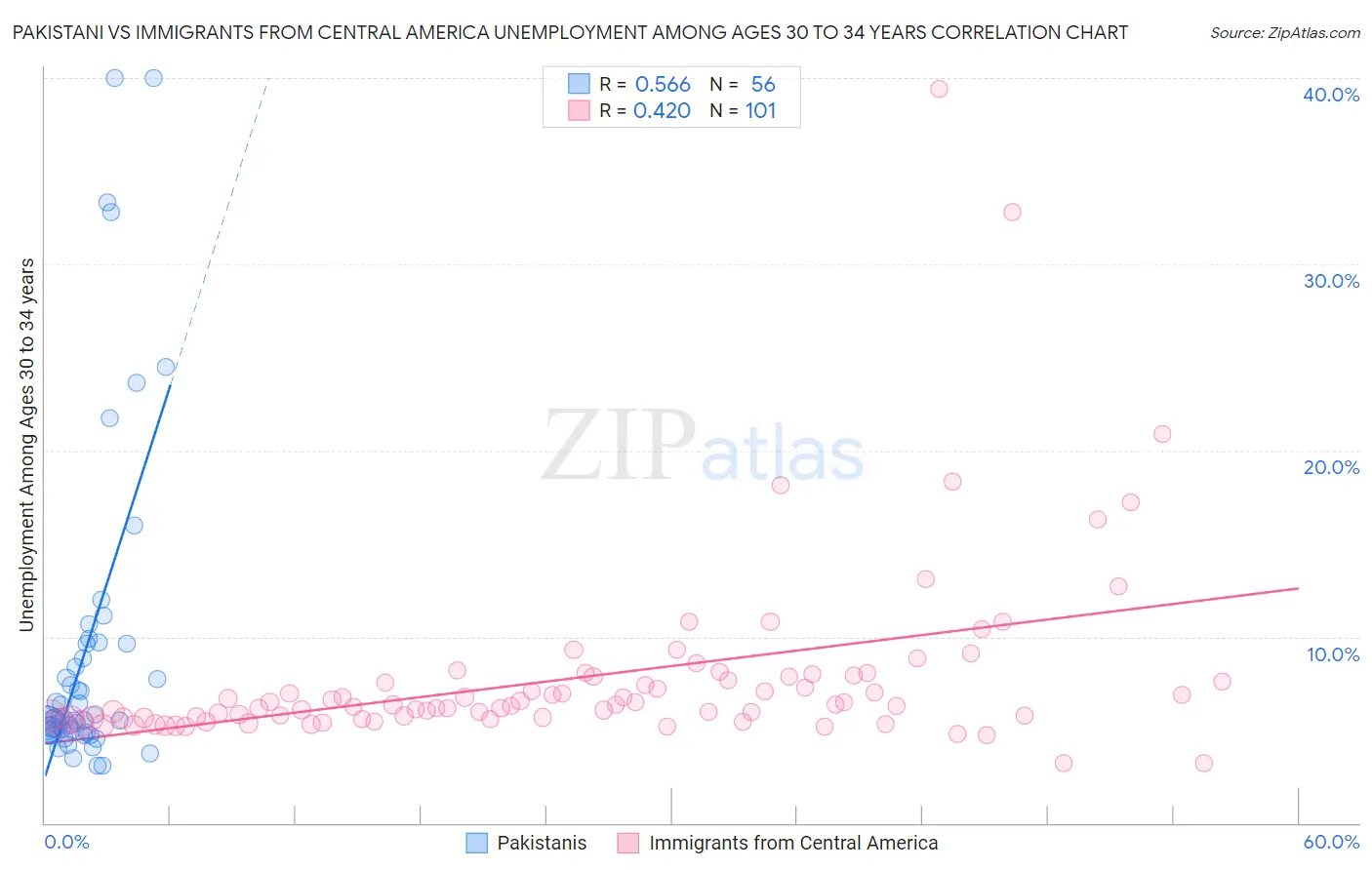 Pakistani vs Immigrants from Central America Unemployment Among Ages 30 to 34 years