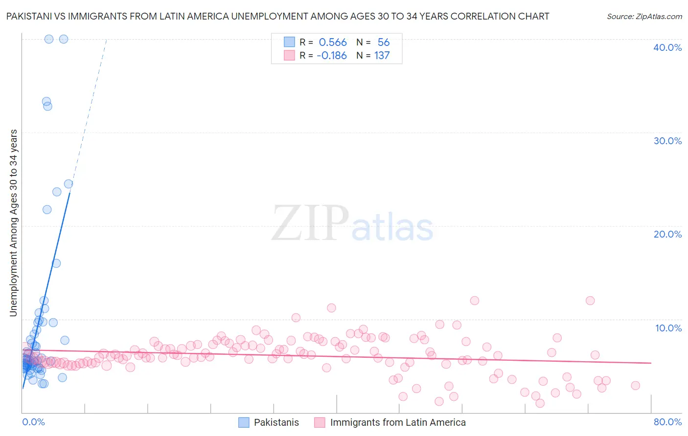 Pakistani vs Immigrants from Latin America Unemployment Among Ages 30 to 34 years