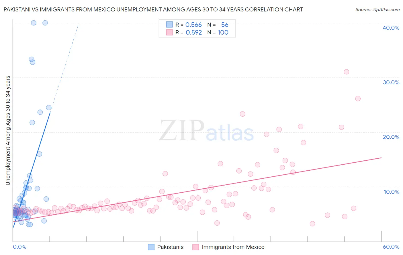 Pakistani vs Immigrants from Mexico Unemployment Among Ages 30 to 34 years