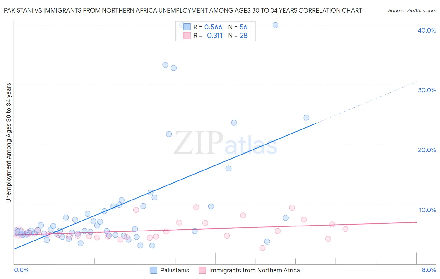 Pakistani vs Immigrants from Northern Africa Unemployment Among Ages 30 to 34 years