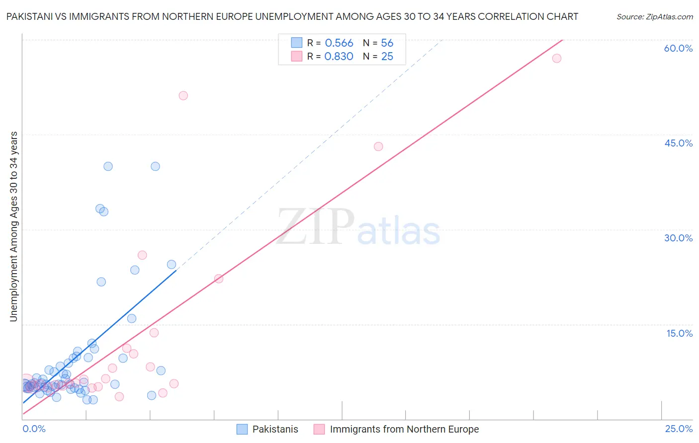 Pakistani vs Immigrants from Northern Europe Unemployment Among Ages 30 to 34 years