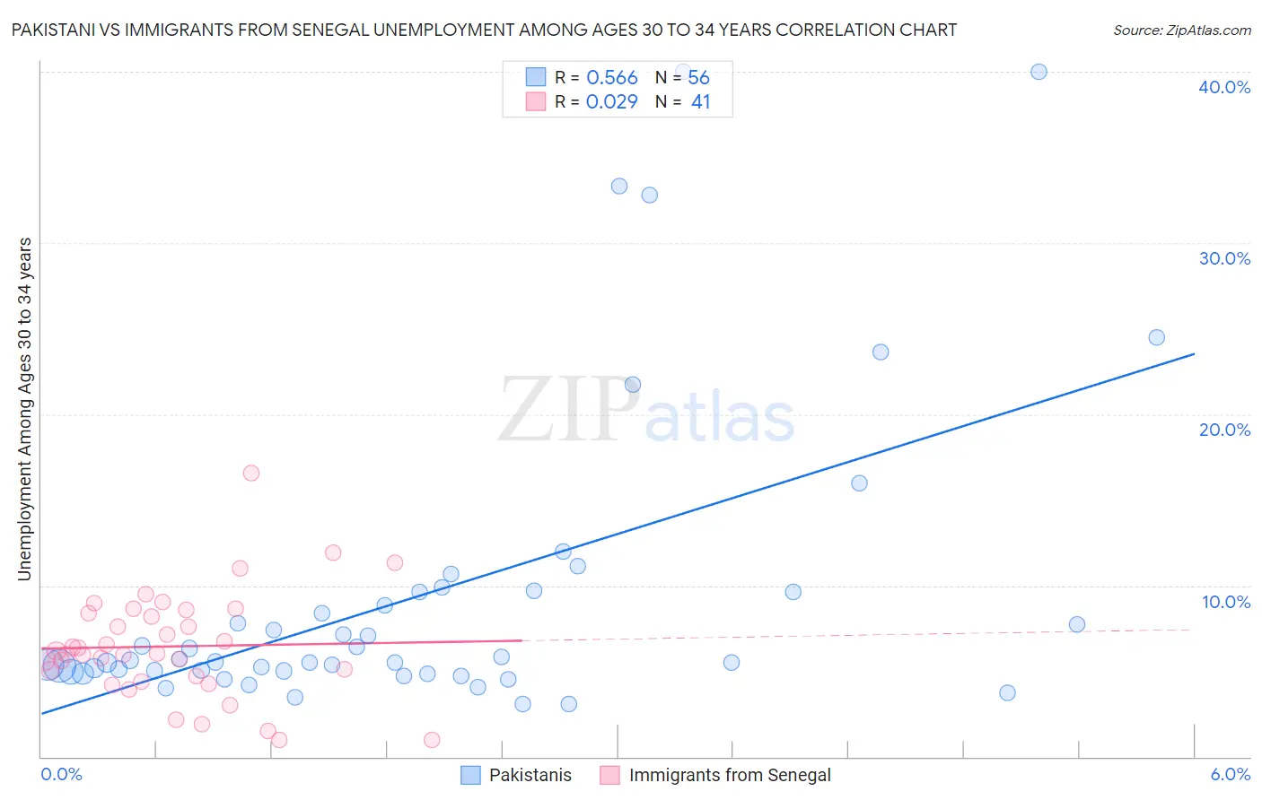 Pakistani vs Immigrants from Senegal Unemployment Among Ages 30 to 34 years