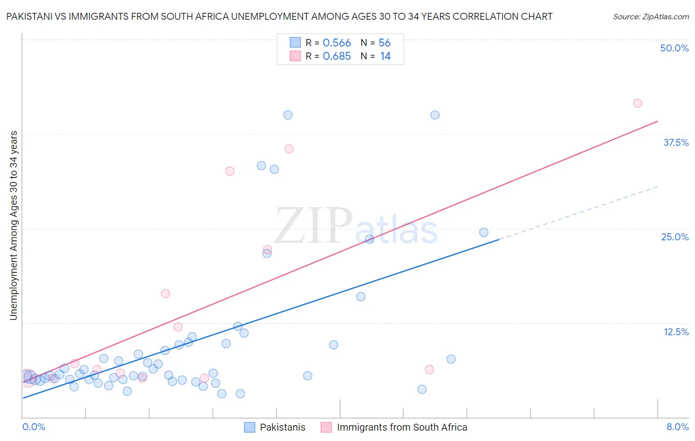 Pakistani vs Immigrants from South Africa Unemployment Among Ages 30 to 34 years