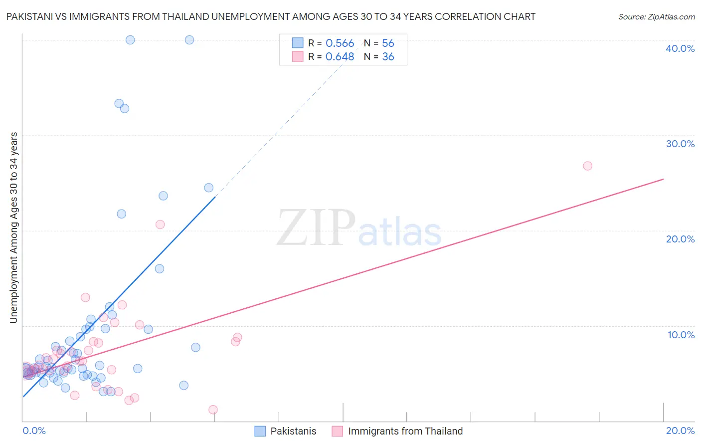 Pakistani vs Immigrants from Thailand Unemployment Among Ages 30 to 34 years