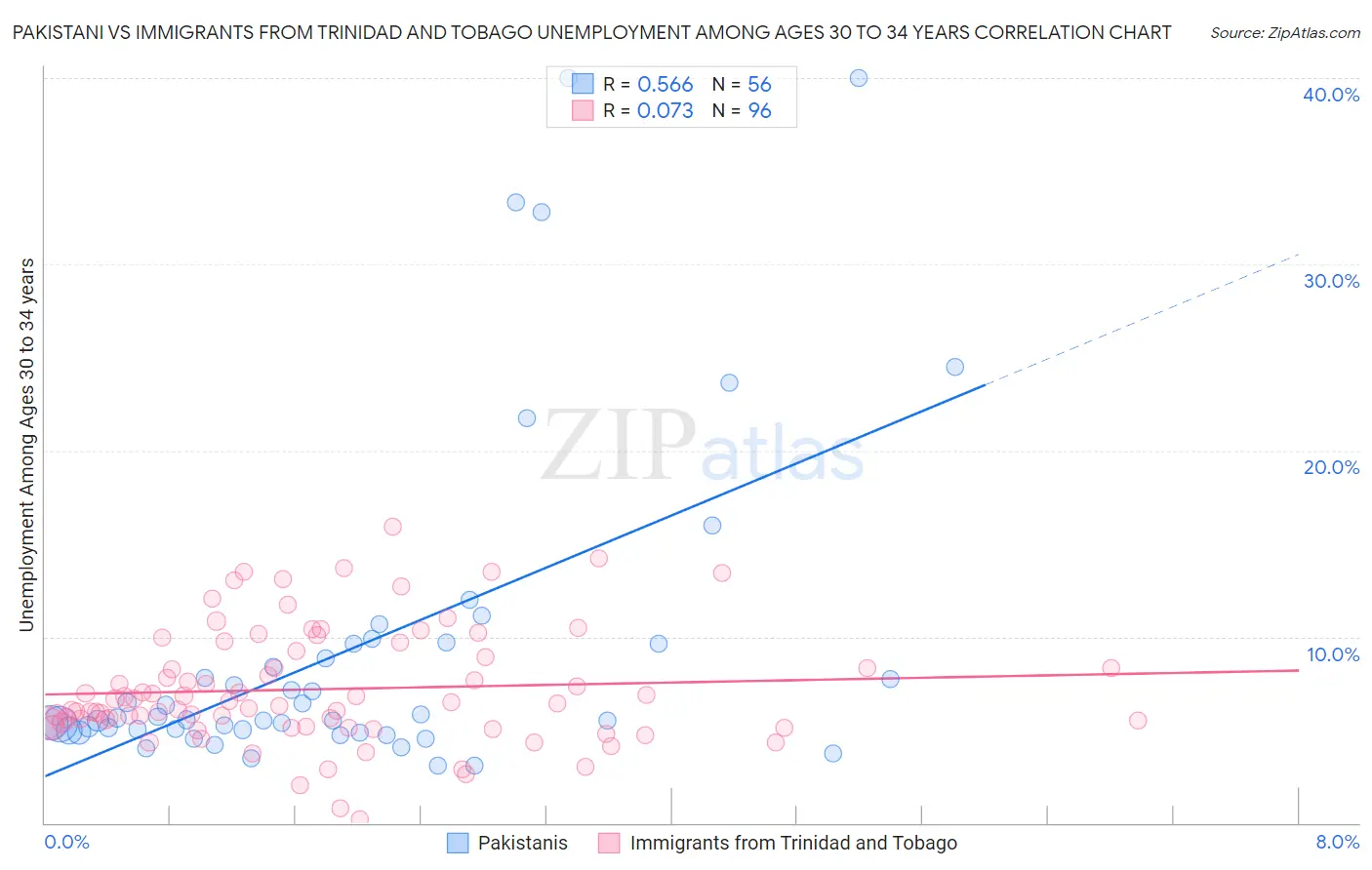 Pakistani vs Immigrants from Trinidad and Tobago Unemployment Among Ages 30 to 34 years
