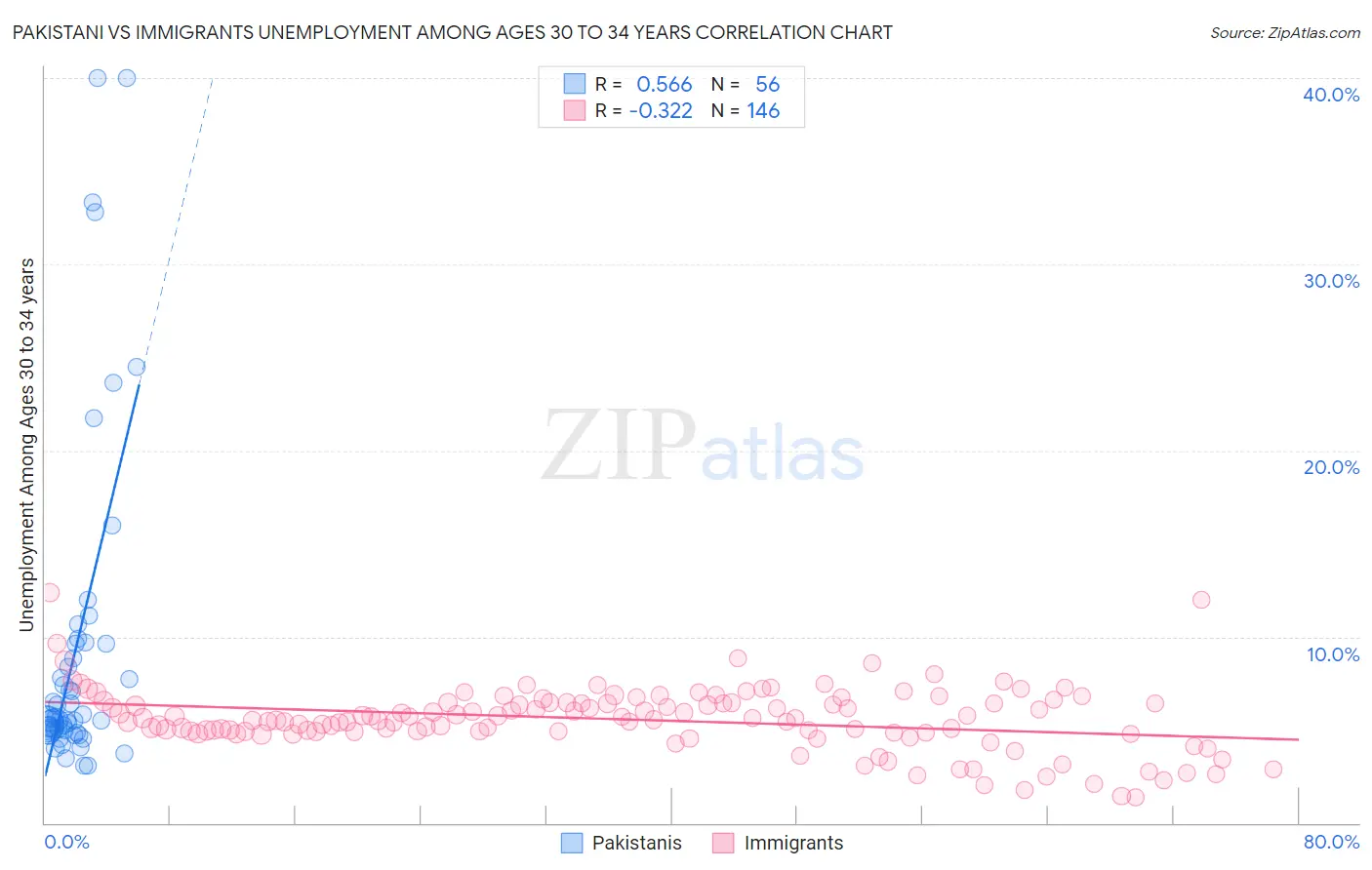 Pakistani vs Immigrants Unemployment Among Ages 30 to 34 years