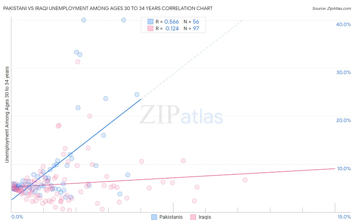 Pakistani vs Iraqi Unemployment Among Ages 30 to 34 years